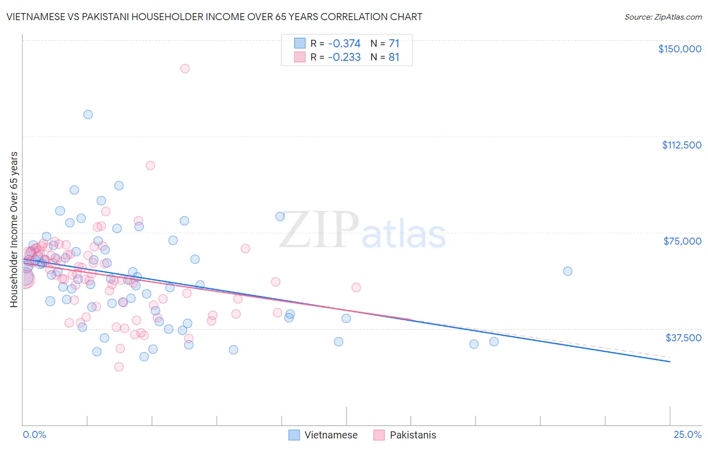 Vietnamese vs Pakistani Householder Income Over 65 years