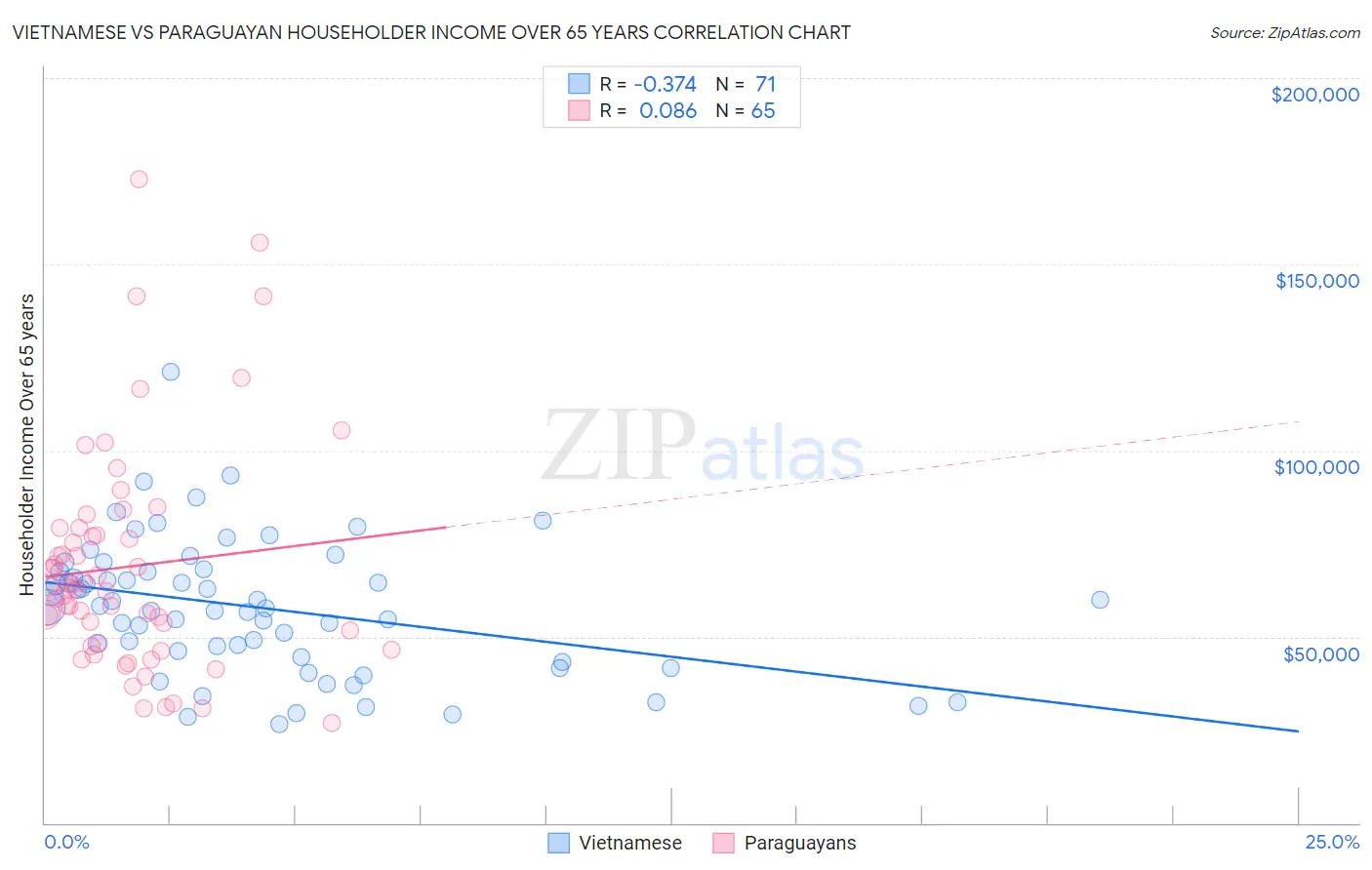 Vietnamese vs Paraguayan Householder Income Over 65 years