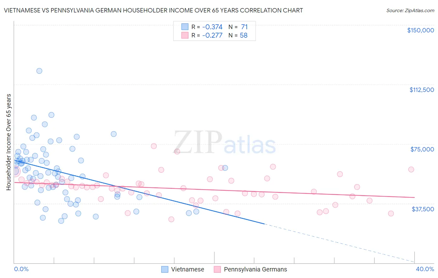 Vietnamese vs Pennsylvania German Householder Income Over 65 years