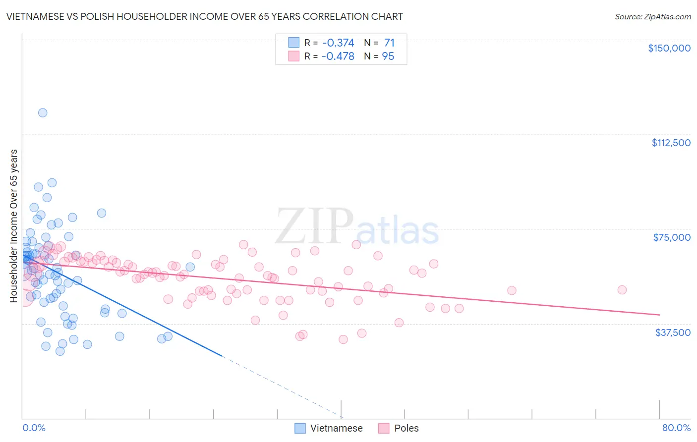 Vietnamese vs Polish Householder Income Over 65 years