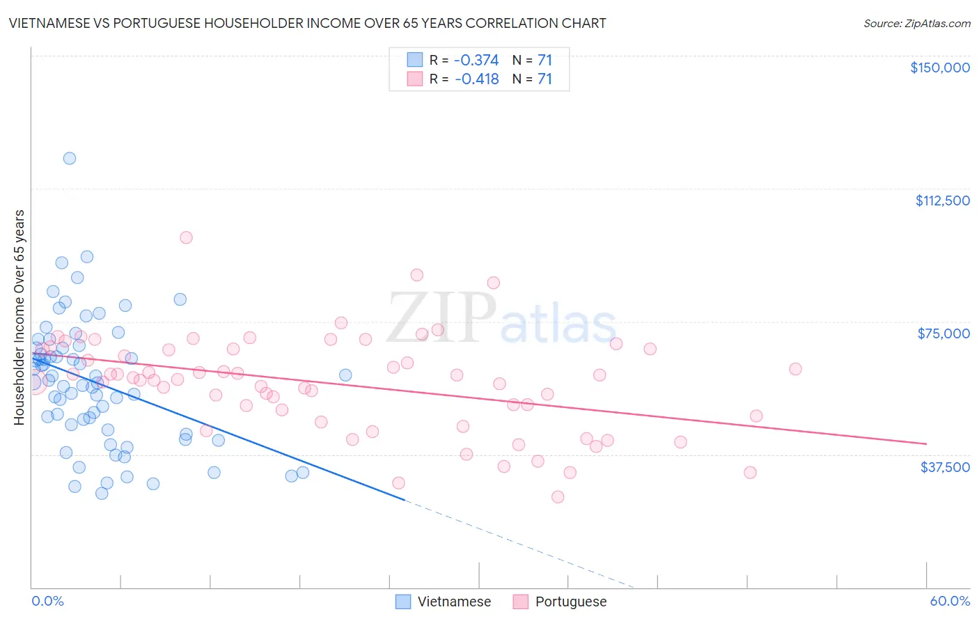 Vietnamese vs Portuguese Householder Income Over 65 years