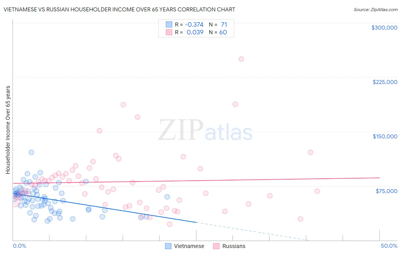 Vietnamese vs Russian Householder Income Over 65 years