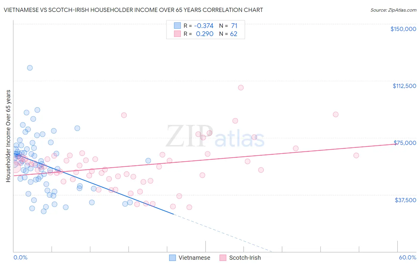 Vietnamese vs Scotch-Irish Householder Income Over 65 years