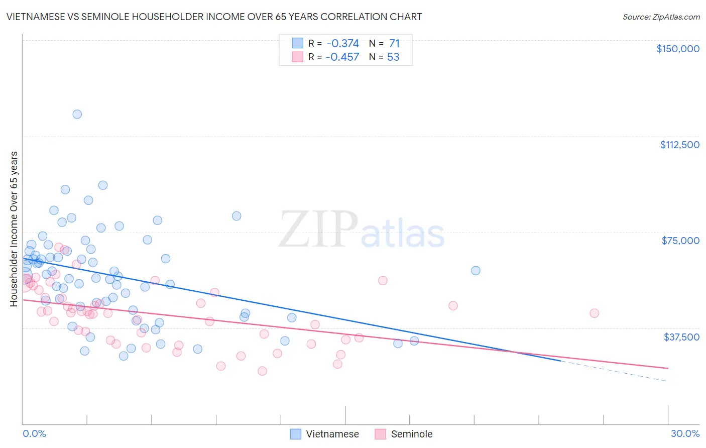 Vietnamese vs Seminole Householder Income Over 65 years