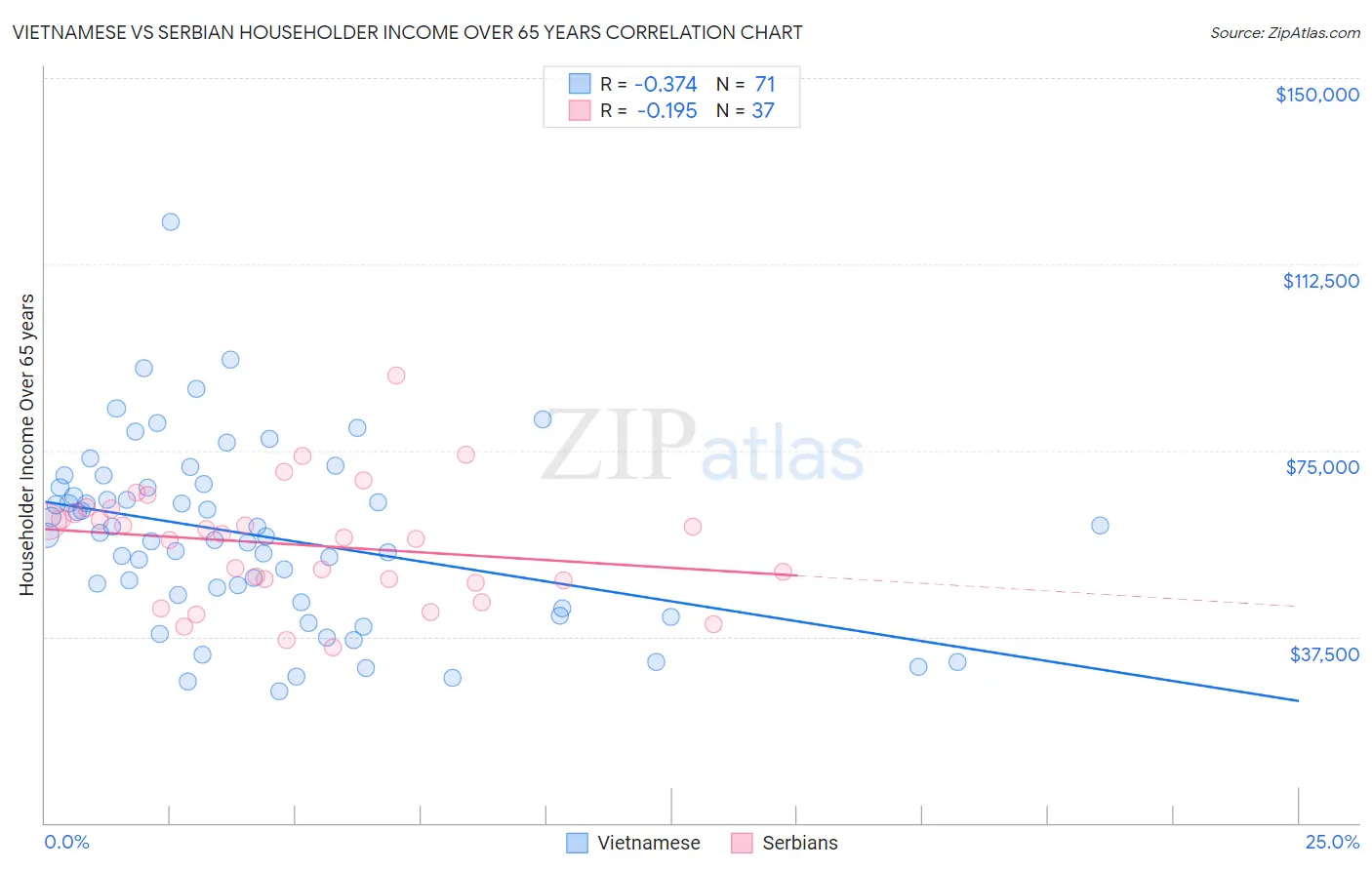 Vietnamese vs Serbian Householder Income Over 65 years