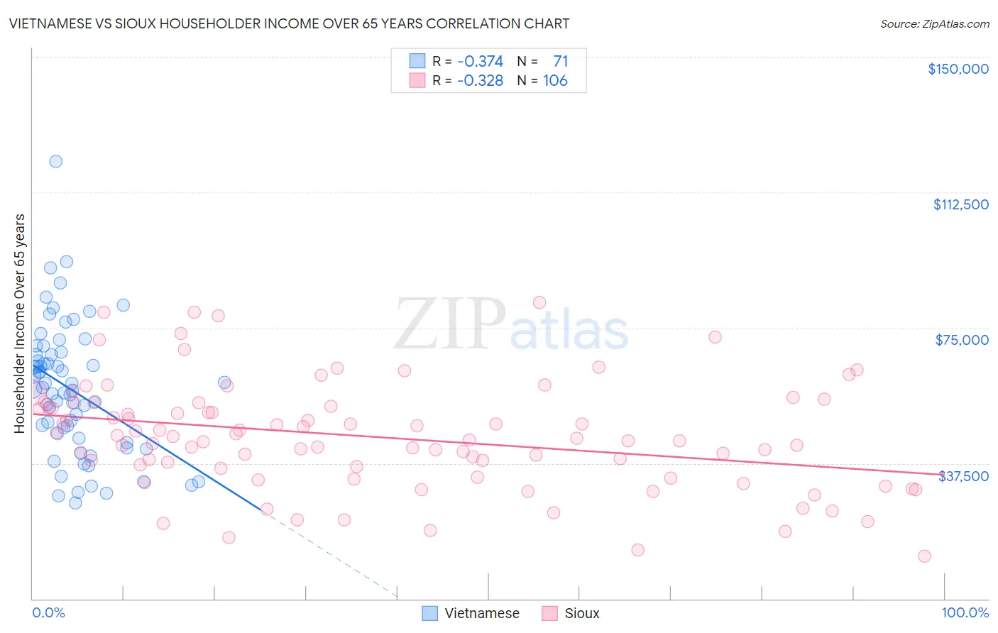 Vietnamese vs Sioux Householder Income Over 65 years