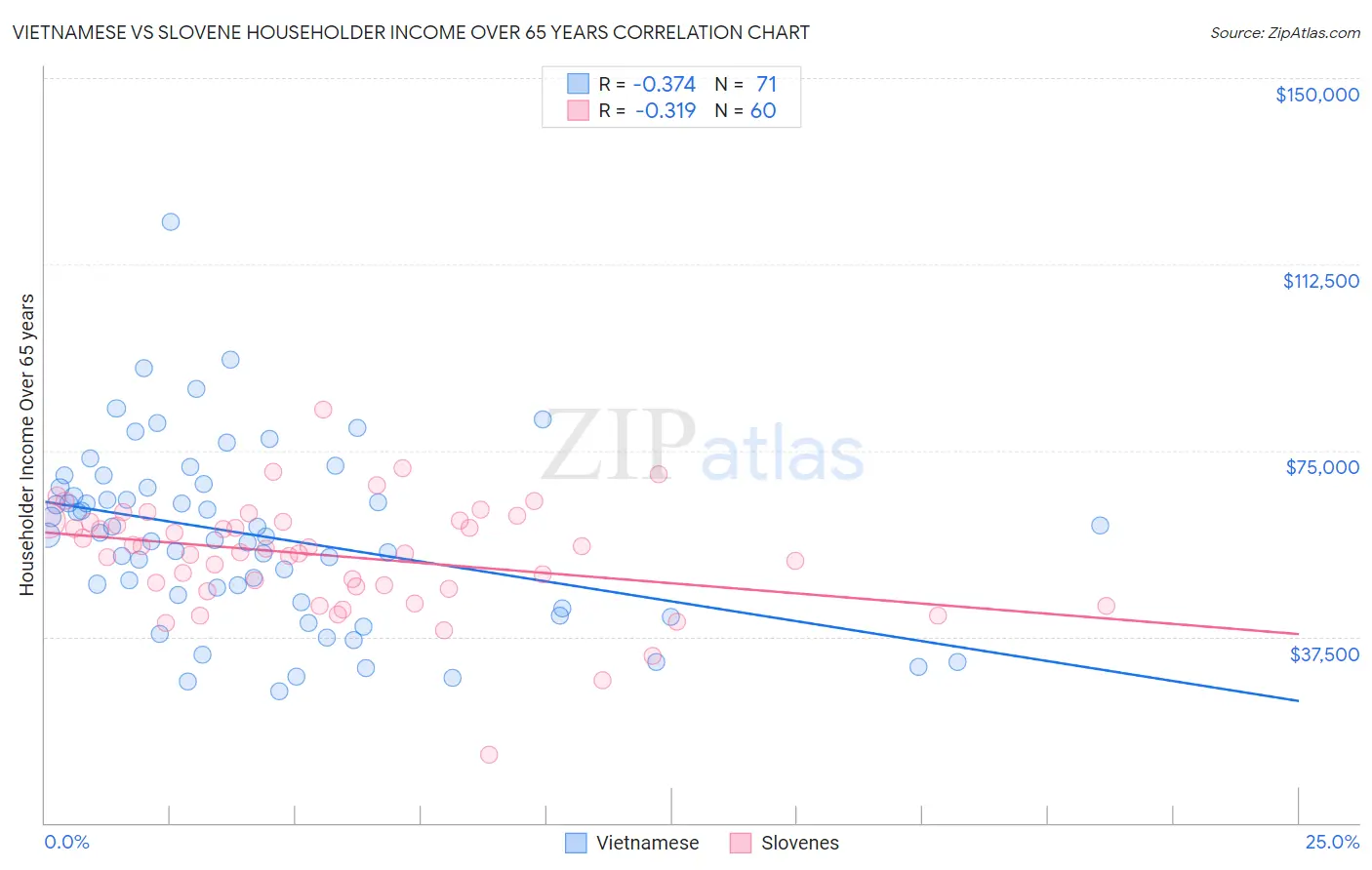 Vietnamese vs Slovene Householder Income Over 65 years