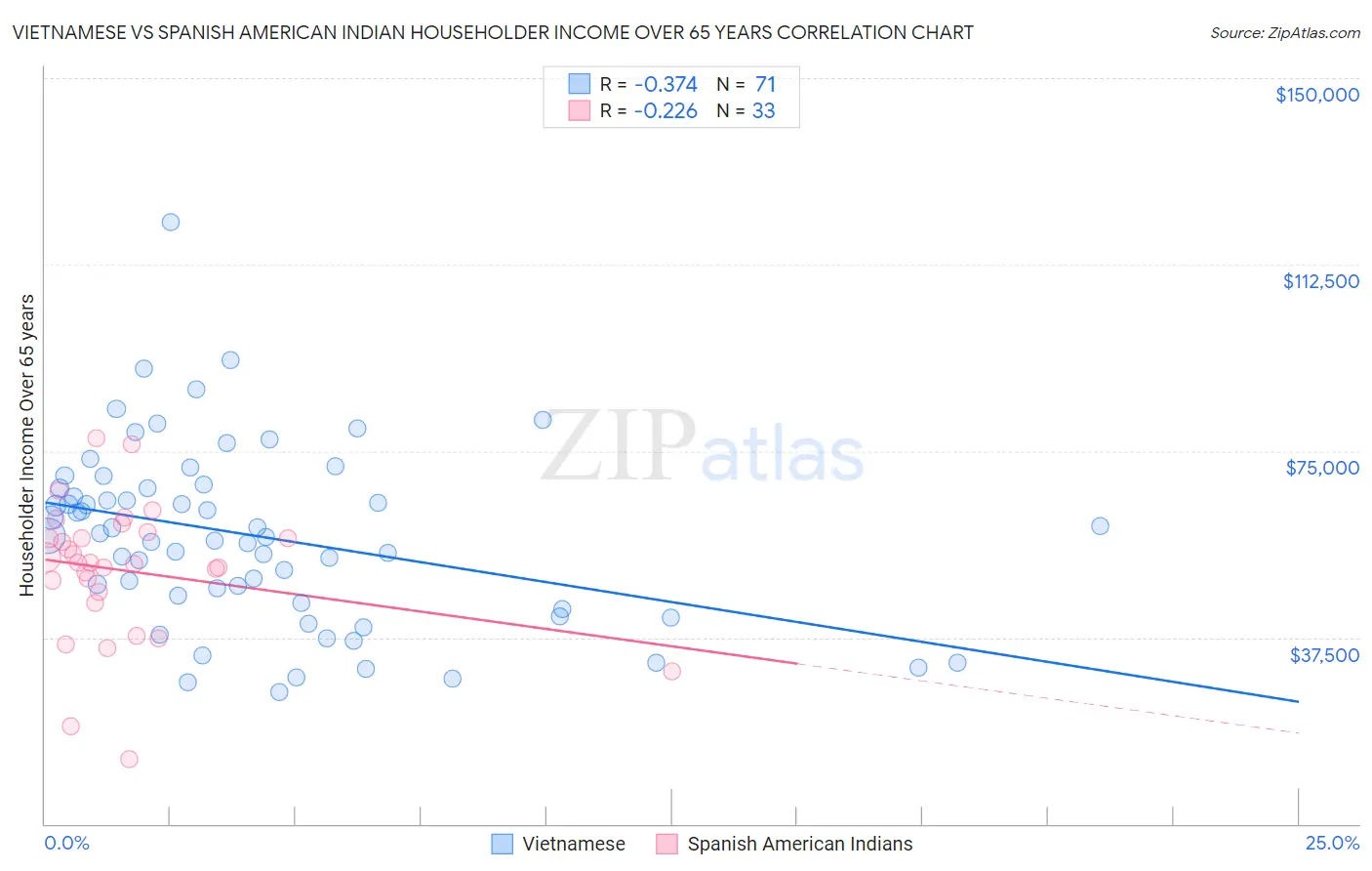 Vietnamese vs Spanish American Indian Householder Income Over 65 years