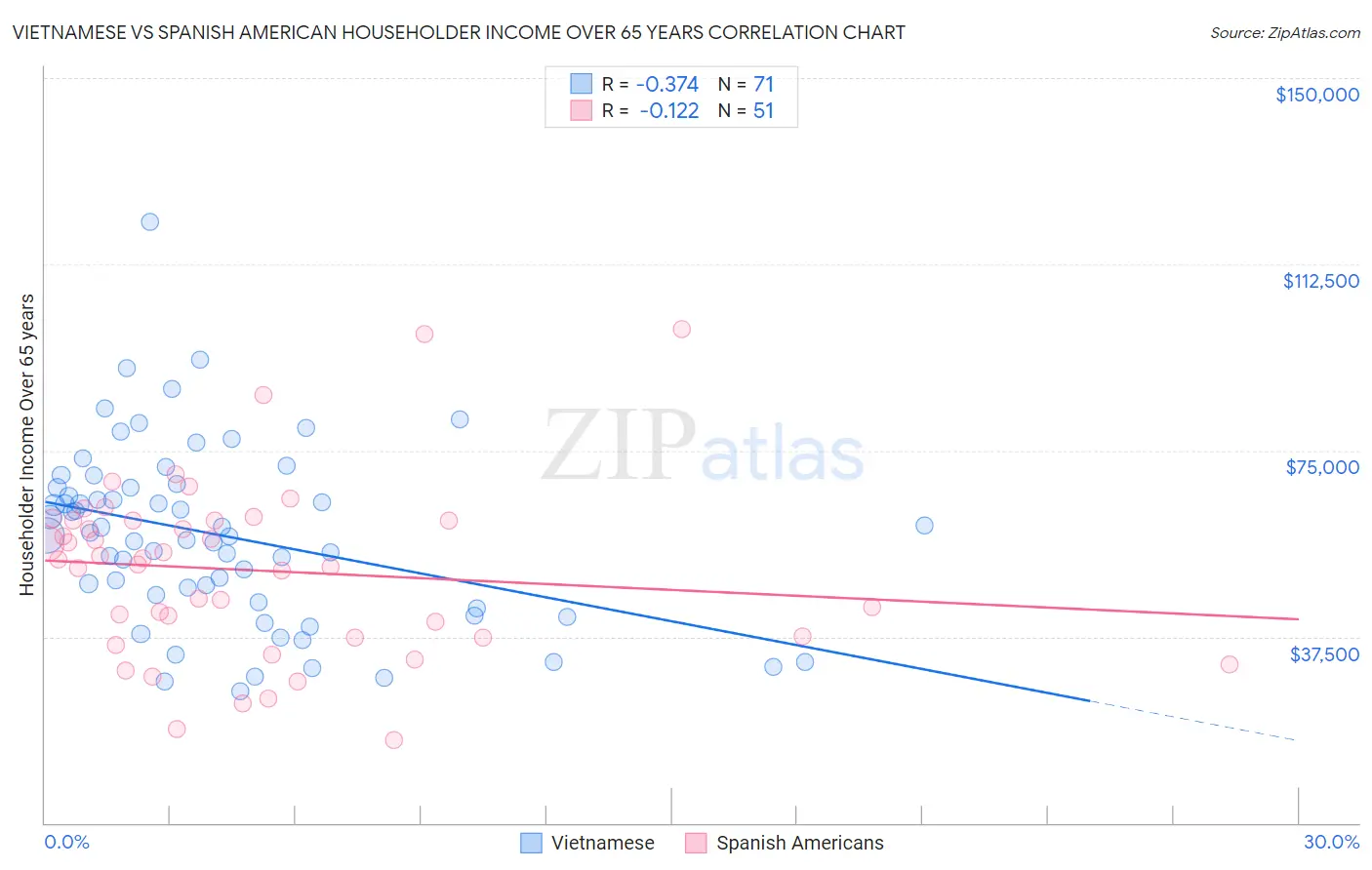 Vietnamese vs Spanish American Householder Income Over 65 years