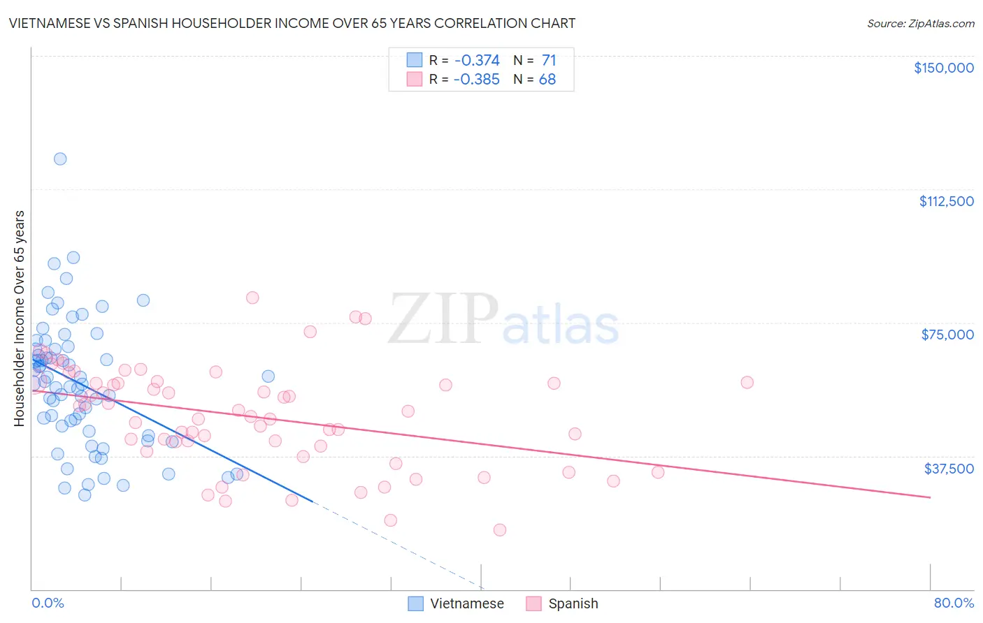 Vietnamese vs Spanish Householder Income Over 65 years