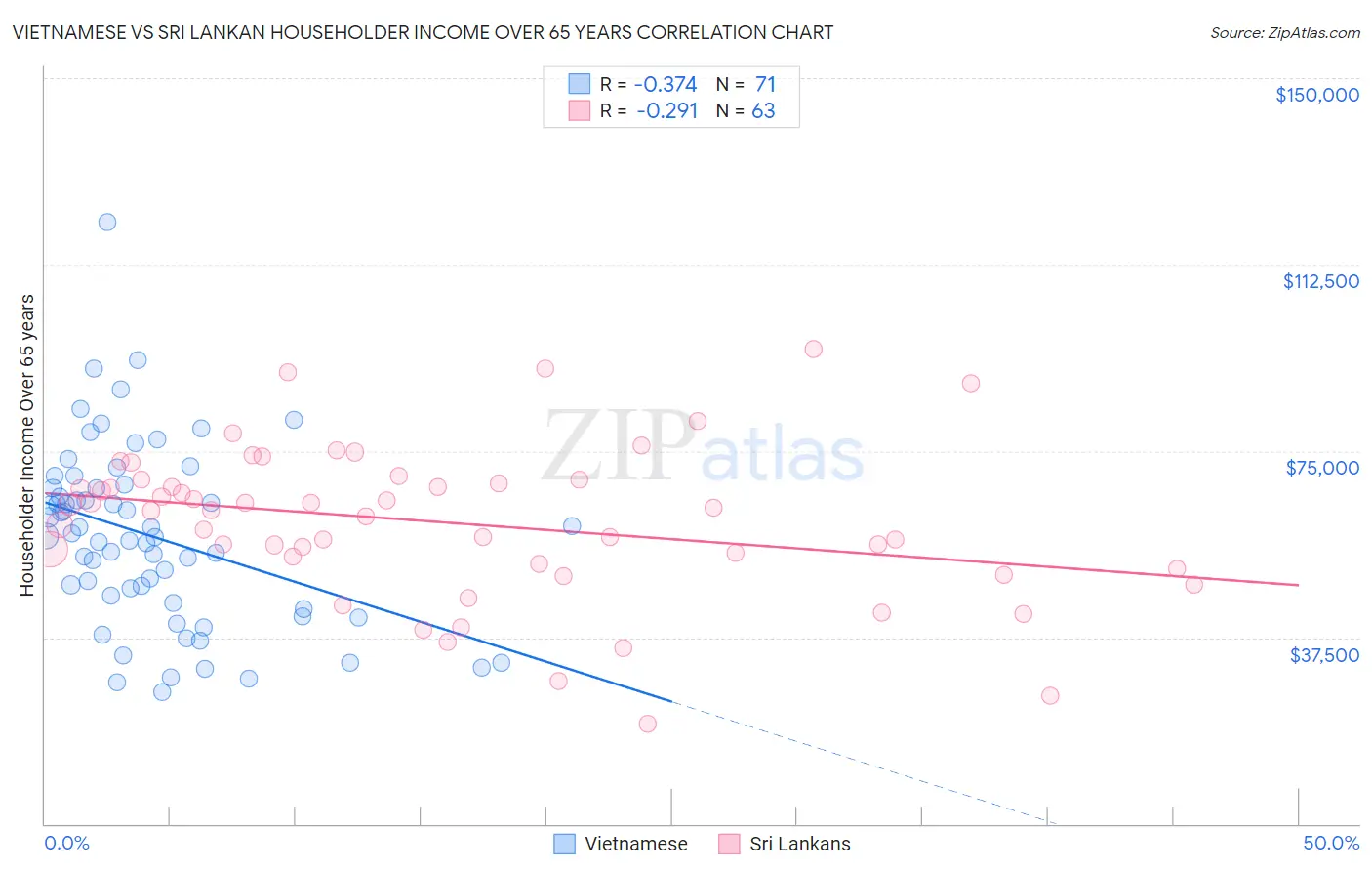 Vietnamese vs Sri Lankan Householder Income Over 65 years