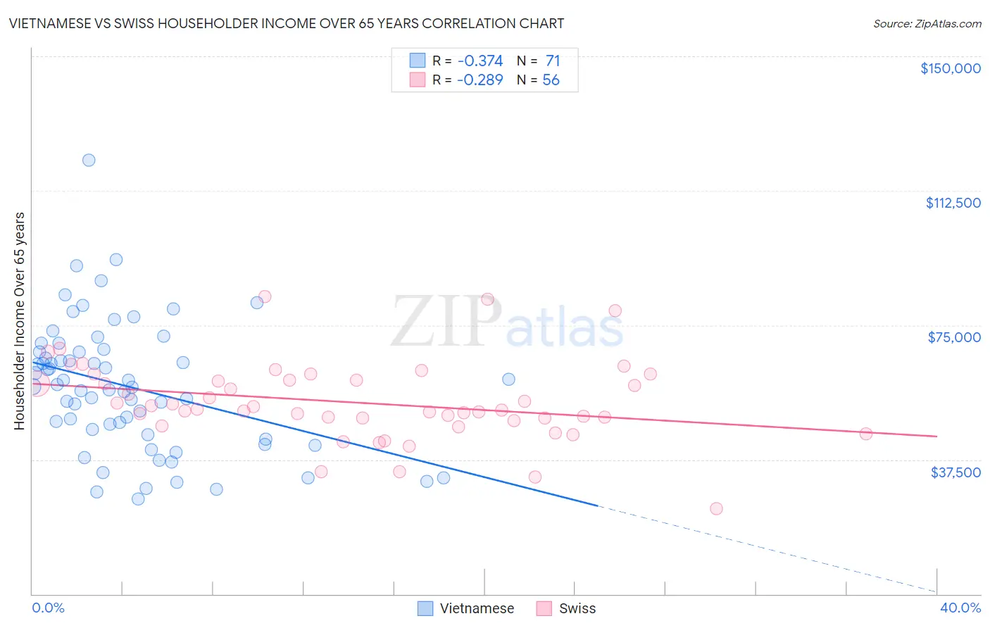 Vietnamese vs Swiss Householder Income Over 65 years