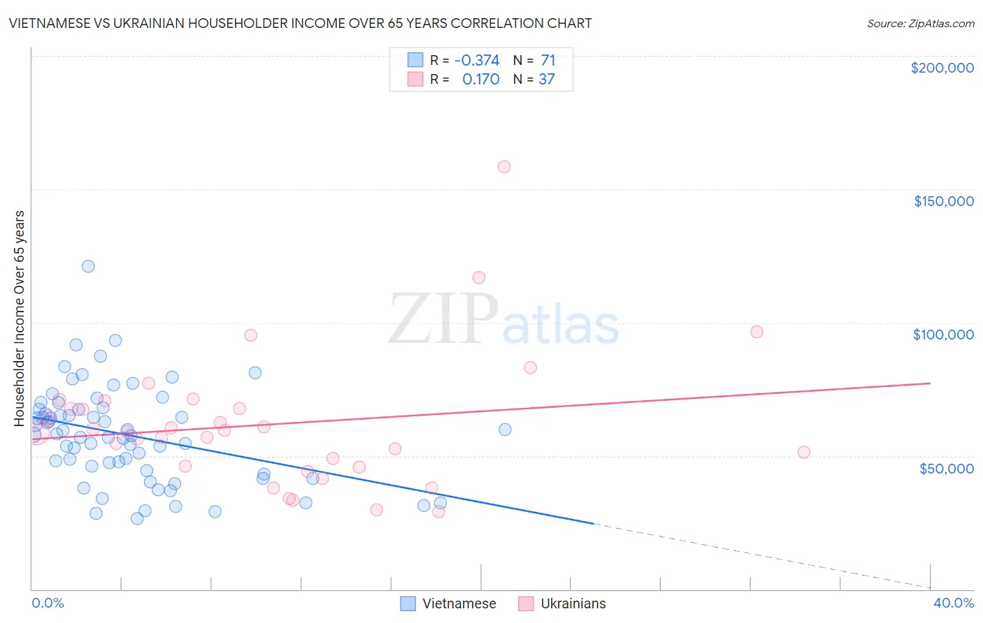 Vietnamese vs Ukrainian Householder Income Over 65 years