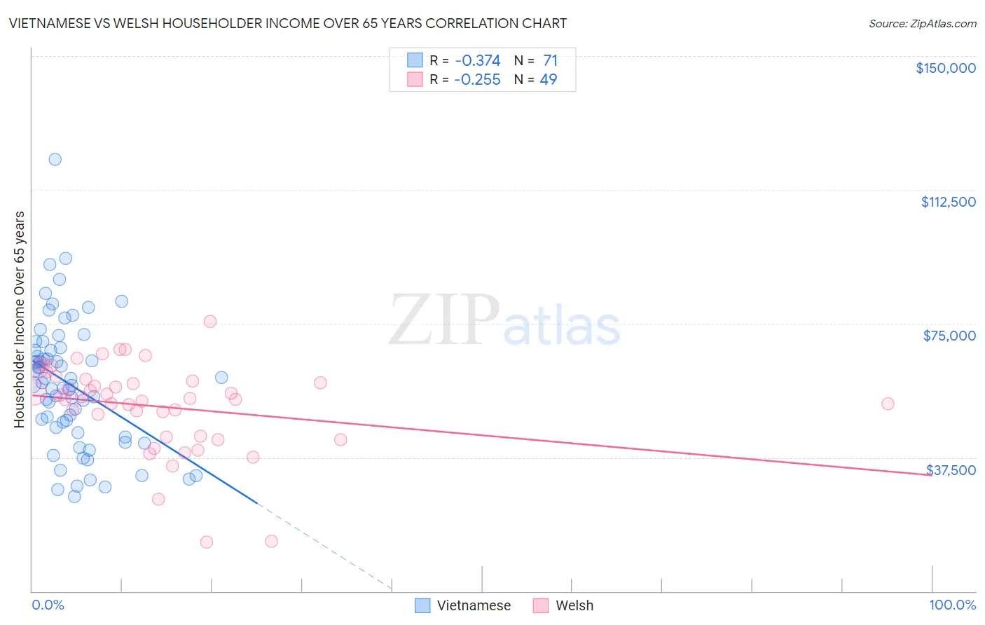 Vietnamese vs Welsh Householder Income Over 65 years