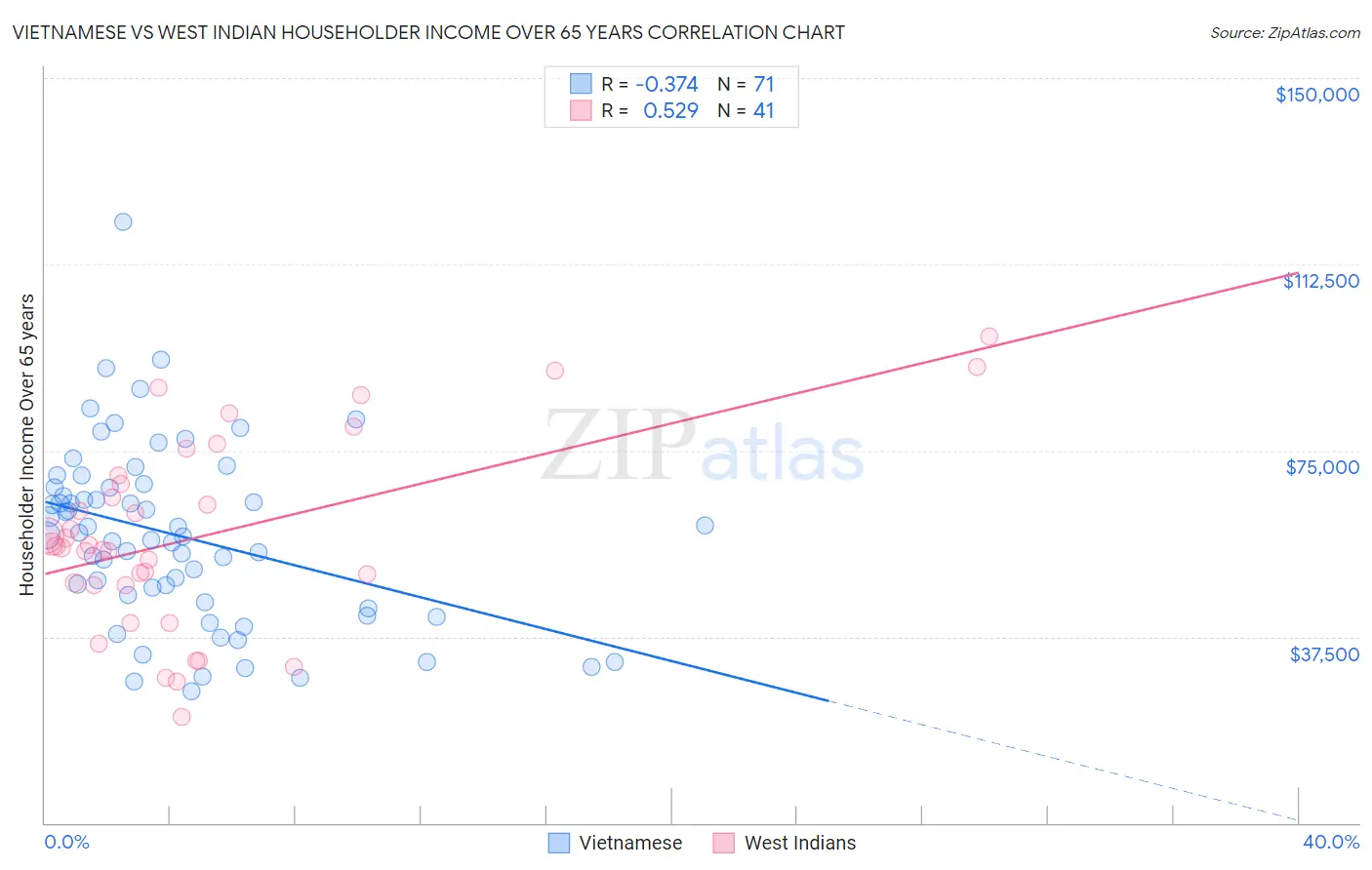 Vietnamese vs West Indian Householder Income Over 65 years