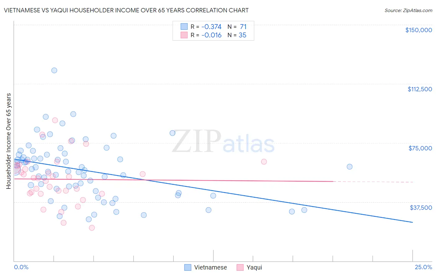 Vietnamese vs Yaqui Householder Income Over 65 years