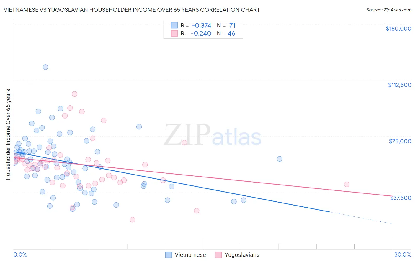 Vietnamese vs Yugoslavian Householder Income Over 65 years