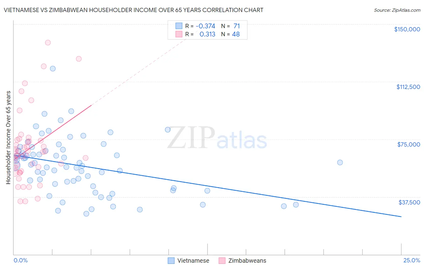 Vietnamese vs Zimbabwean Householder Income Over 65 years