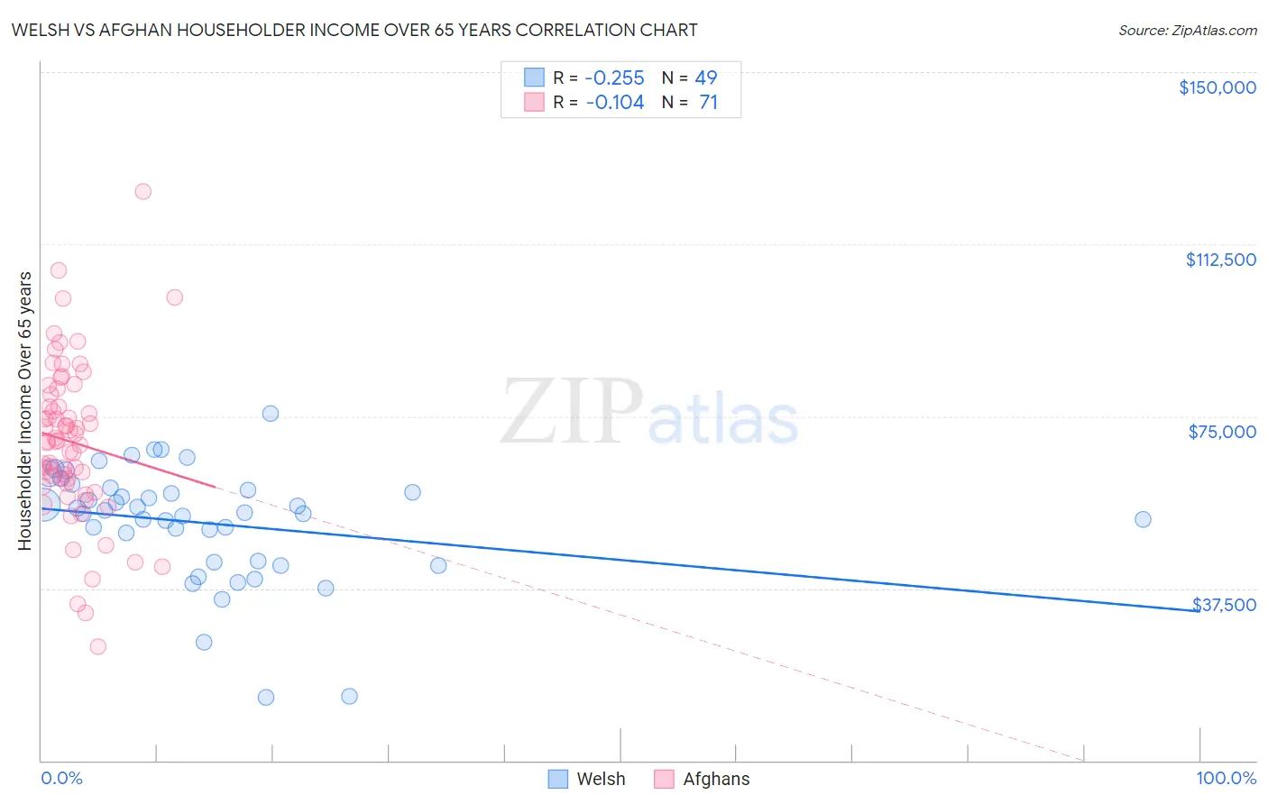 Welsh vs Afghan Householder Income Over 65 years