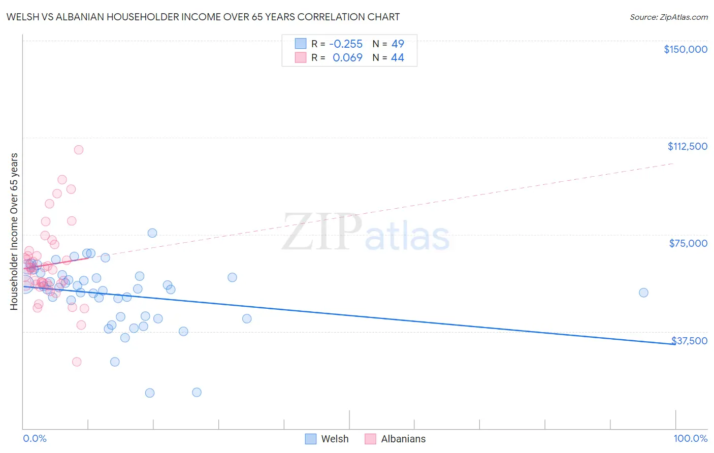 Welsh vs Albanian Householder Income Over 65 years