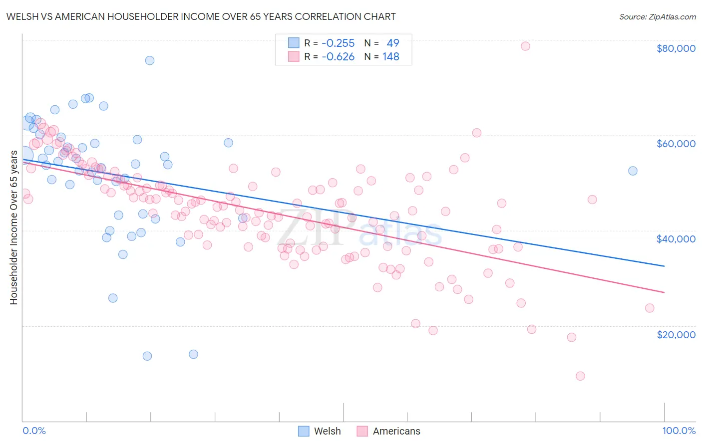 Welsh vs American Householder Income Over 65 years