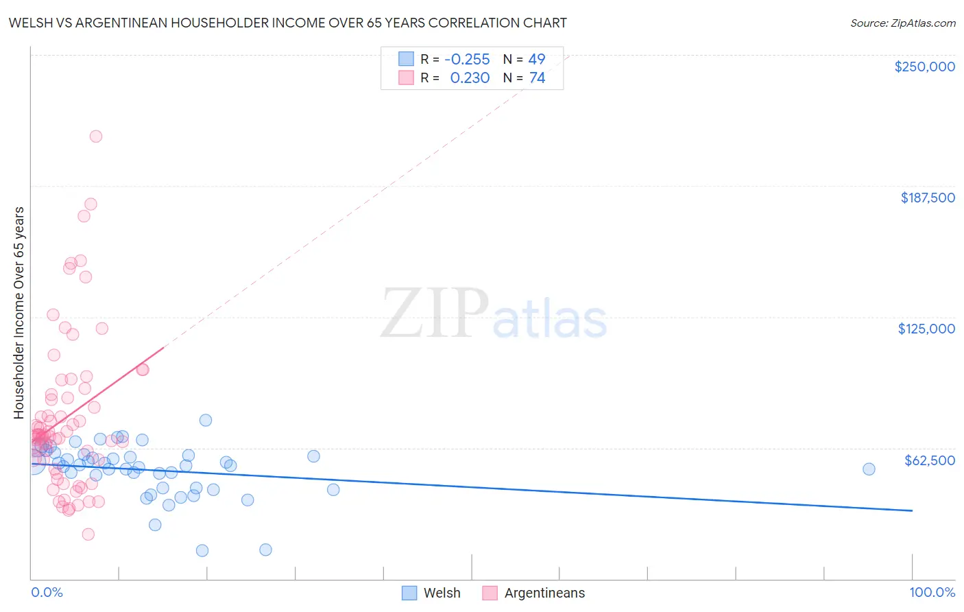 Welsh vs Argentinean Householder Income Over 65 years