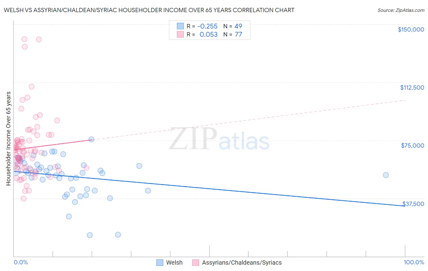 Welsh vs Assyrian/Chaldean/Syriac Householder Income Over 65 years