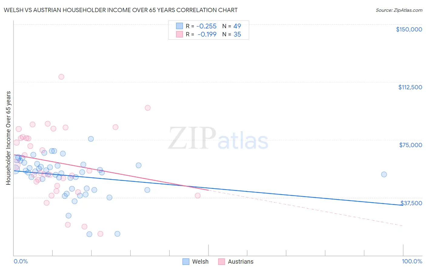 Welsh vs Austrian Householder Income Over 65 years