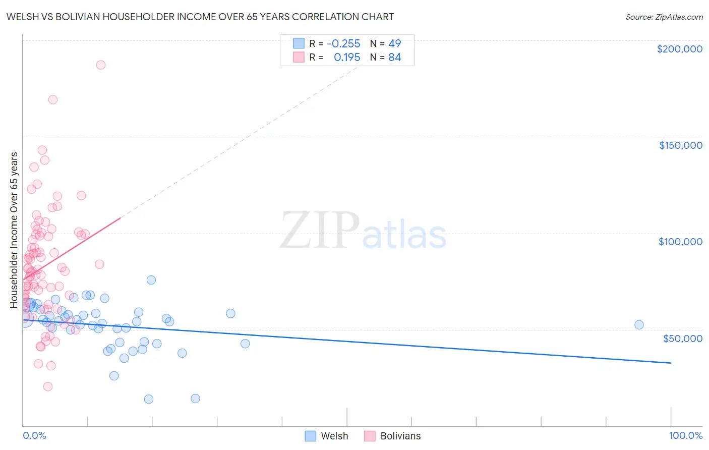 Welsh vs Bolivian Householder Income Over 65 years