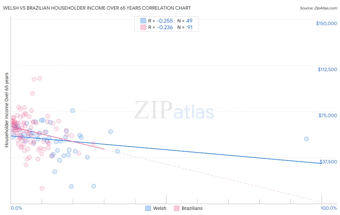 Welsh vs Brazilian Householder Income Over 65 years