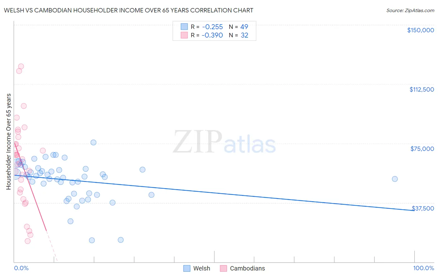 Welsh vs Cambodian Householder Income Over 65 years