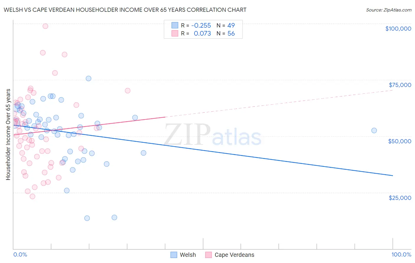 Welsh vs Cape Verdean Householder Income Over 65 years