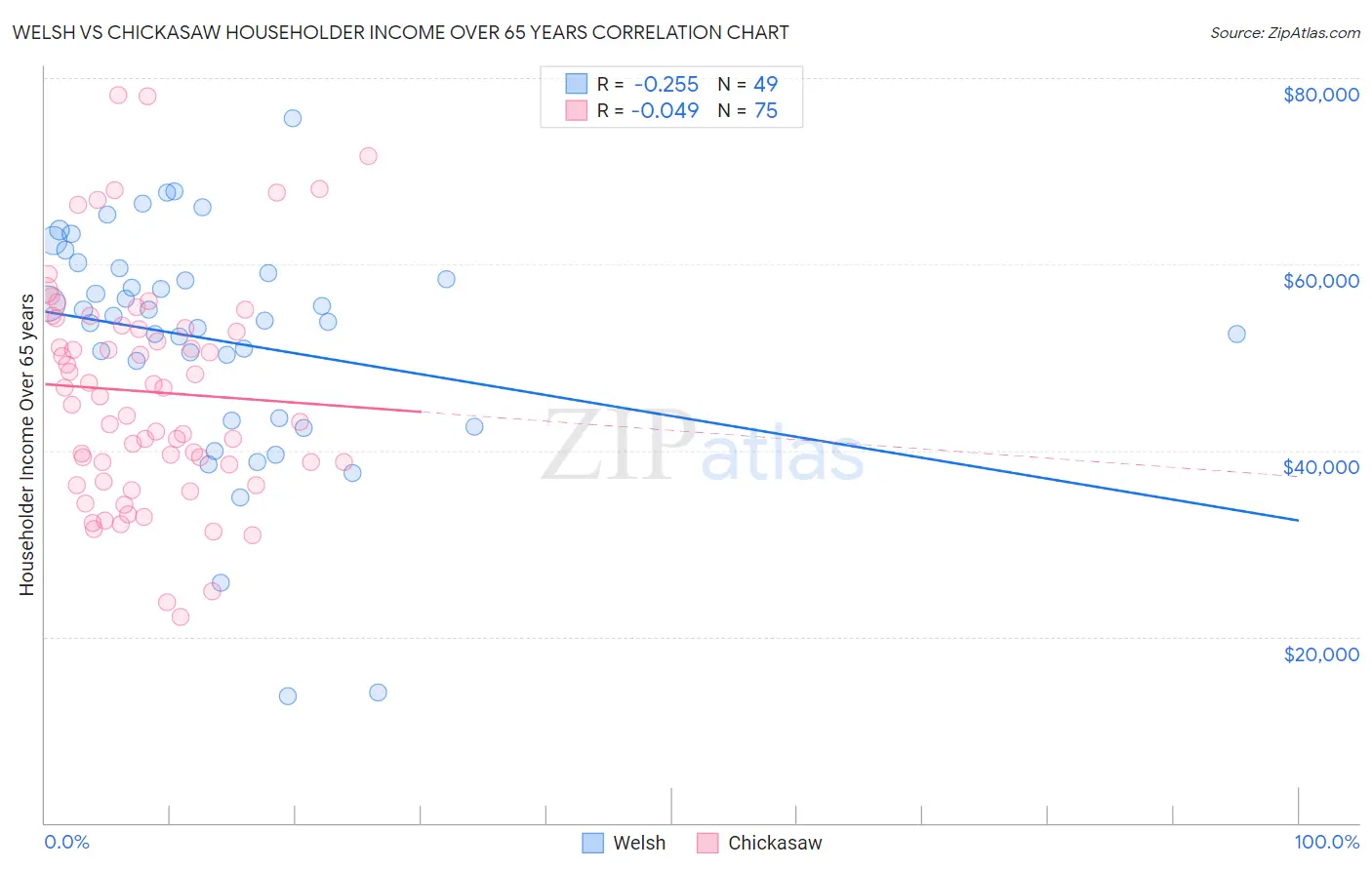 Welsh vs Chickasaw Householder Income Over 65 years