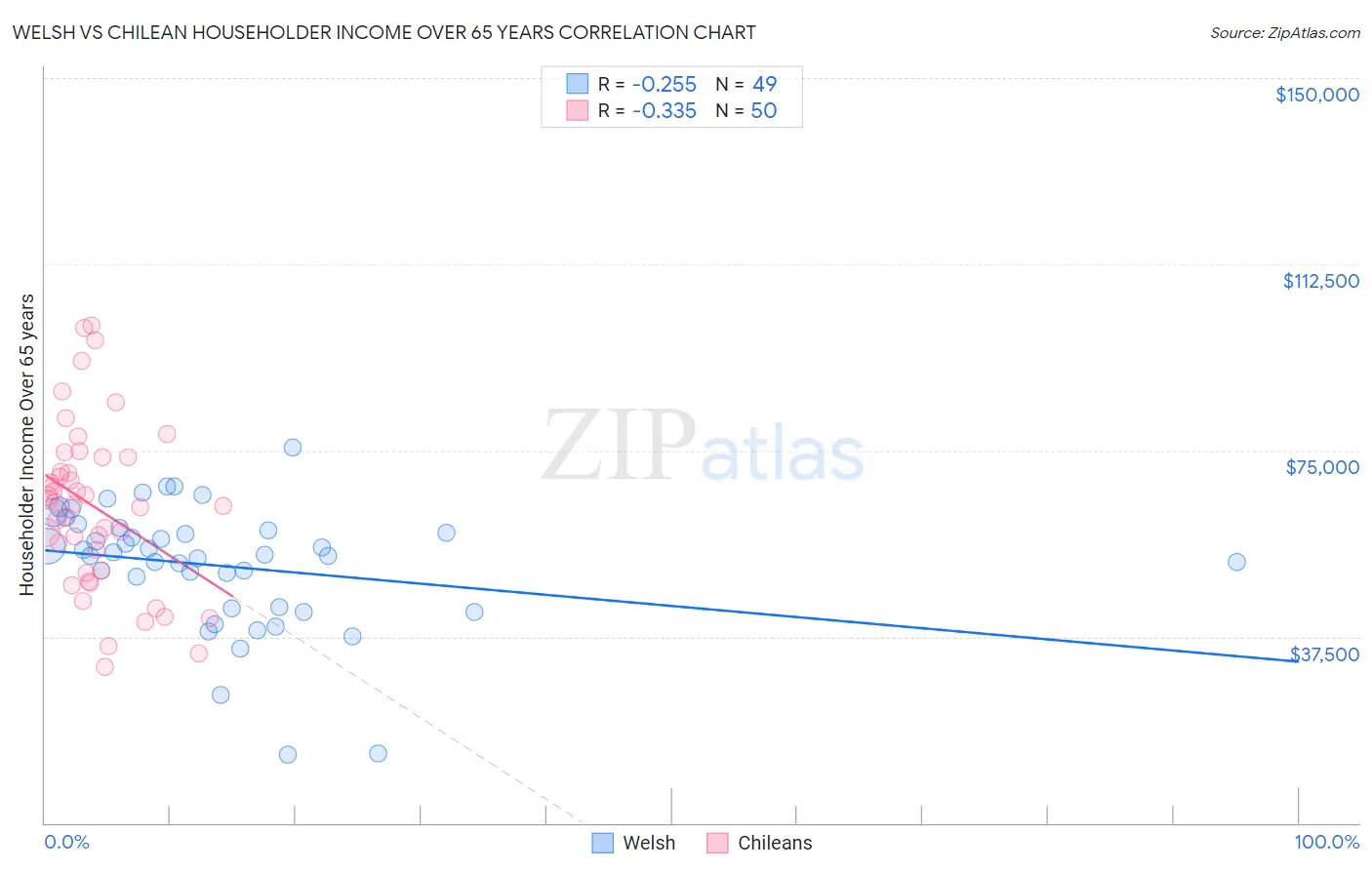 Welsh vs Chilean Householder Income Over 65 years