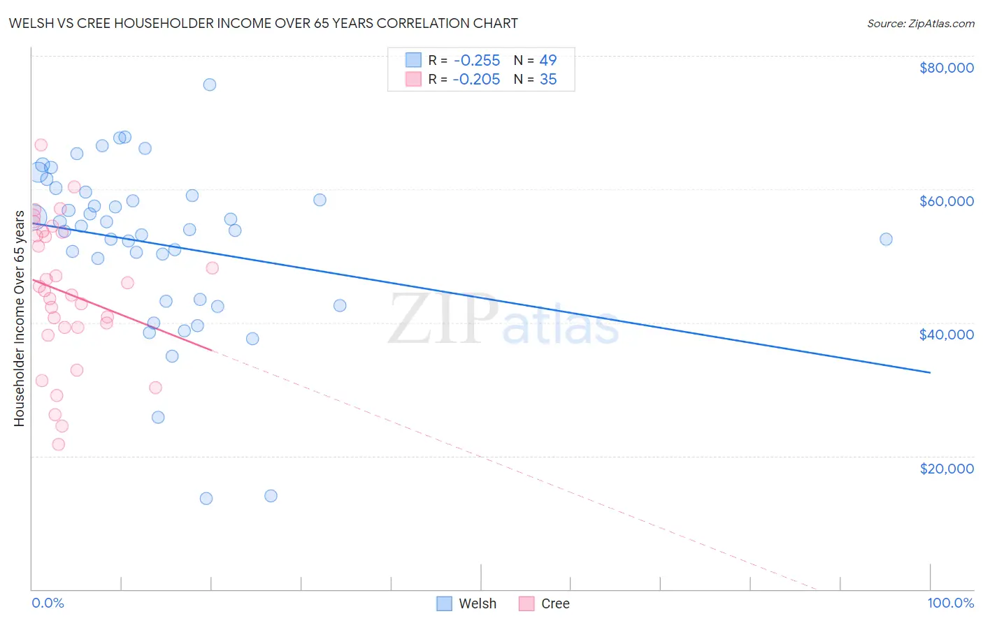 Welsh vs Cree Householder Income Over 65 years