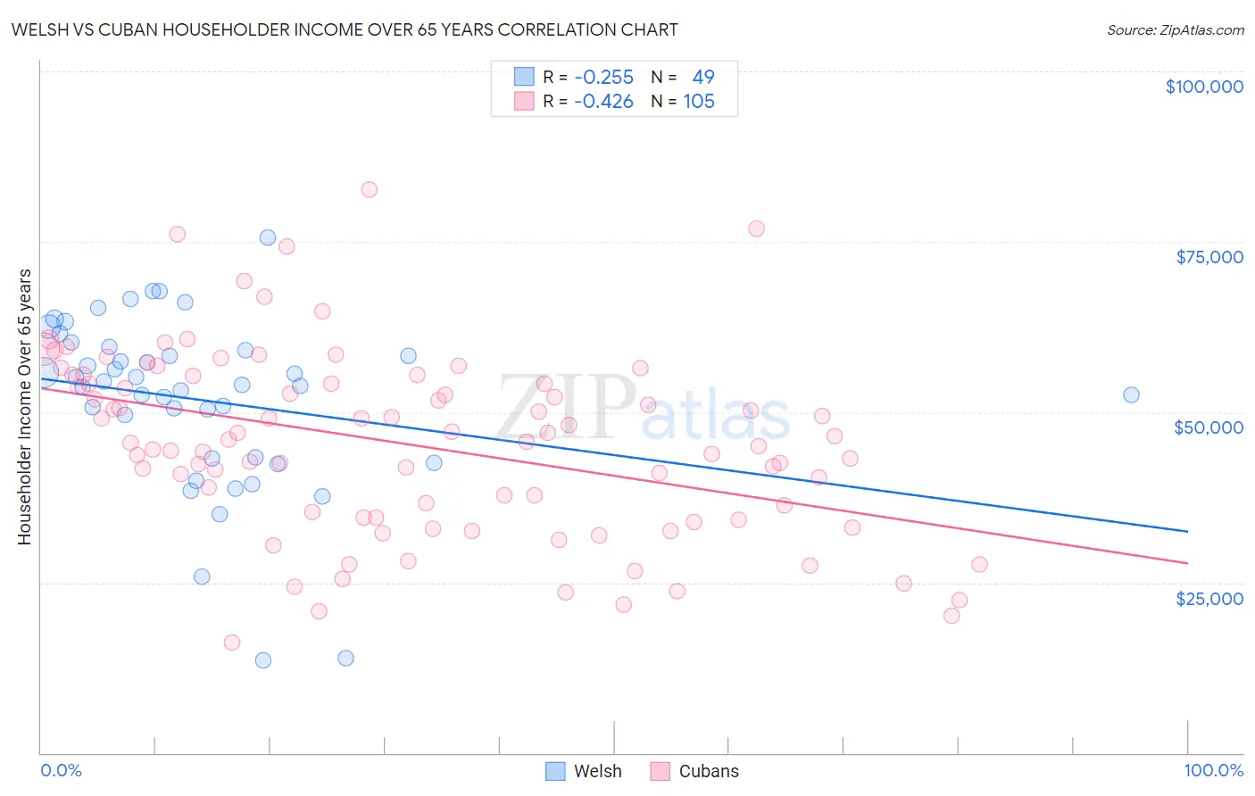 Welsh vs Cuban Householder Income Over 65 years