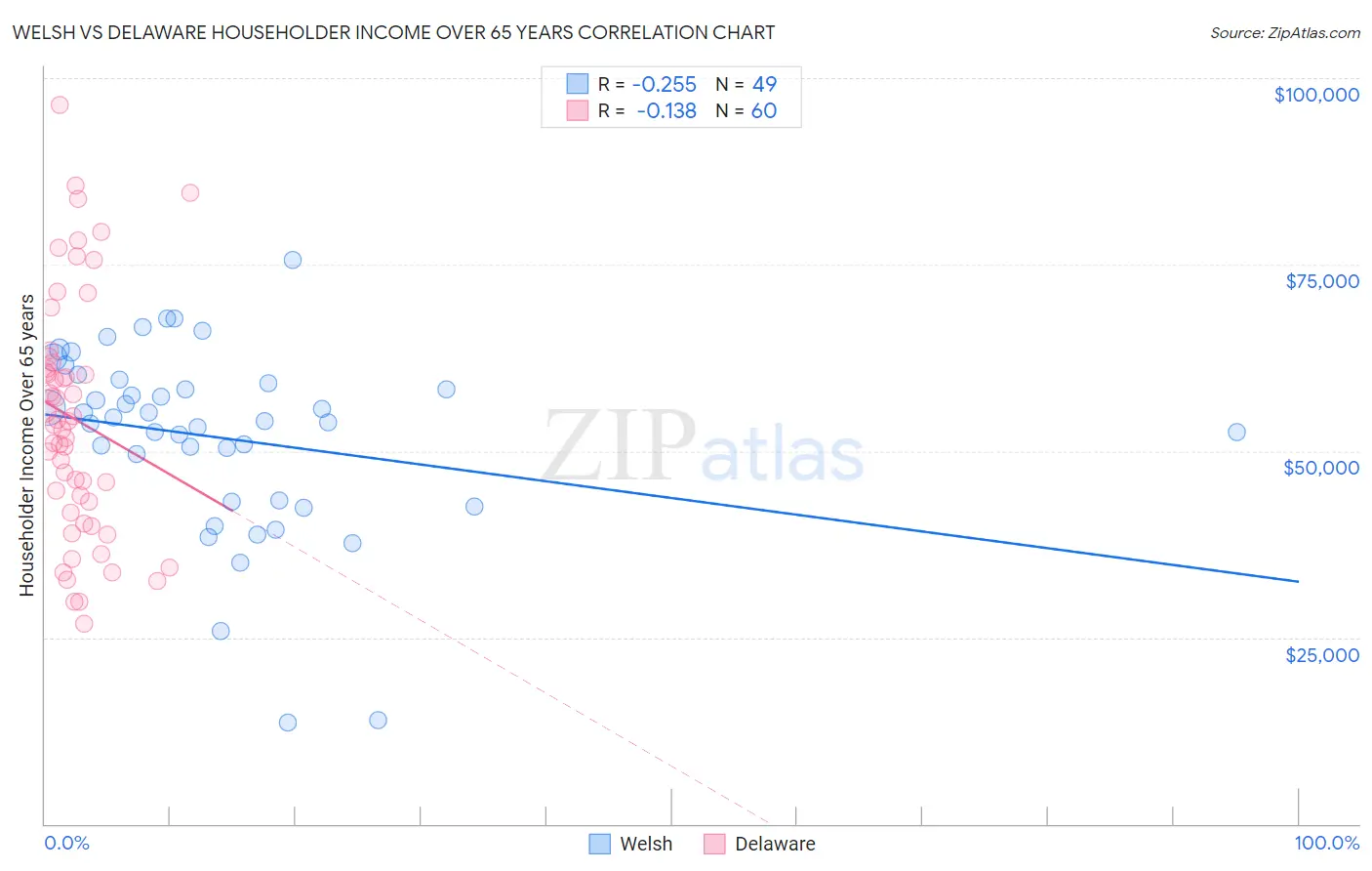 Welsh vs Delaware Householder Income Over 65 years