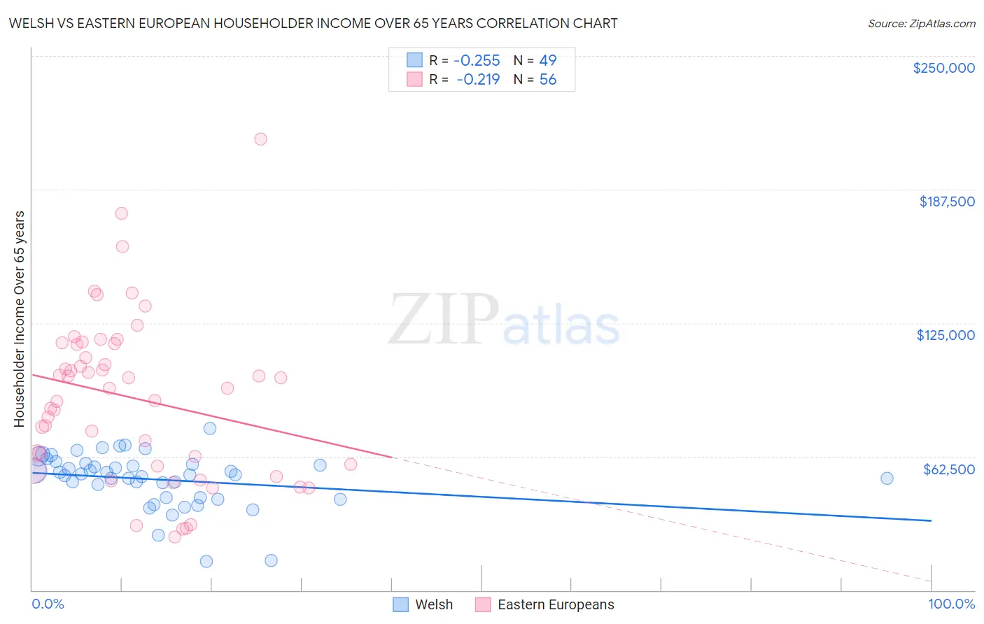 Welsh vs Eastern European Householder Income Over 65 years