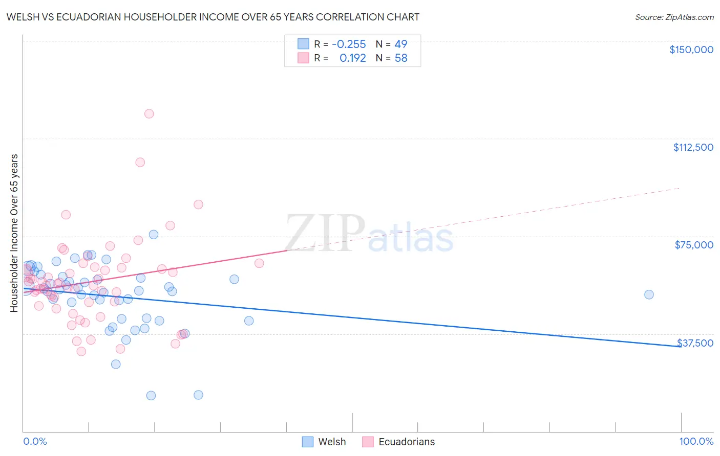 Welsh vs Ecuadorian Householder Income Over 65 years
