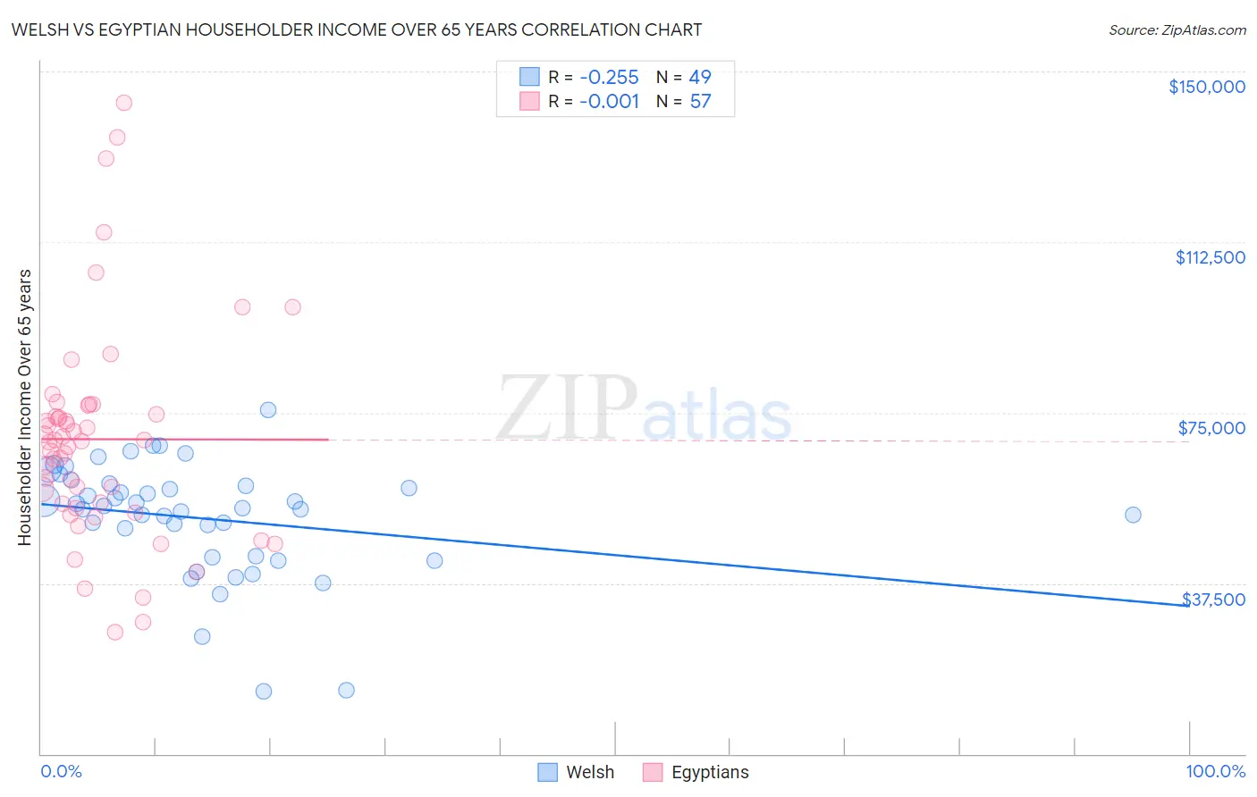 Welsh vs Egyptian Householder Income Over 65 years