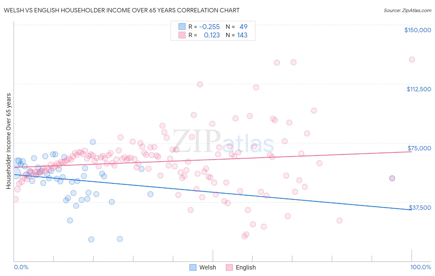 Welsh vs English Householder Income Over 65 years