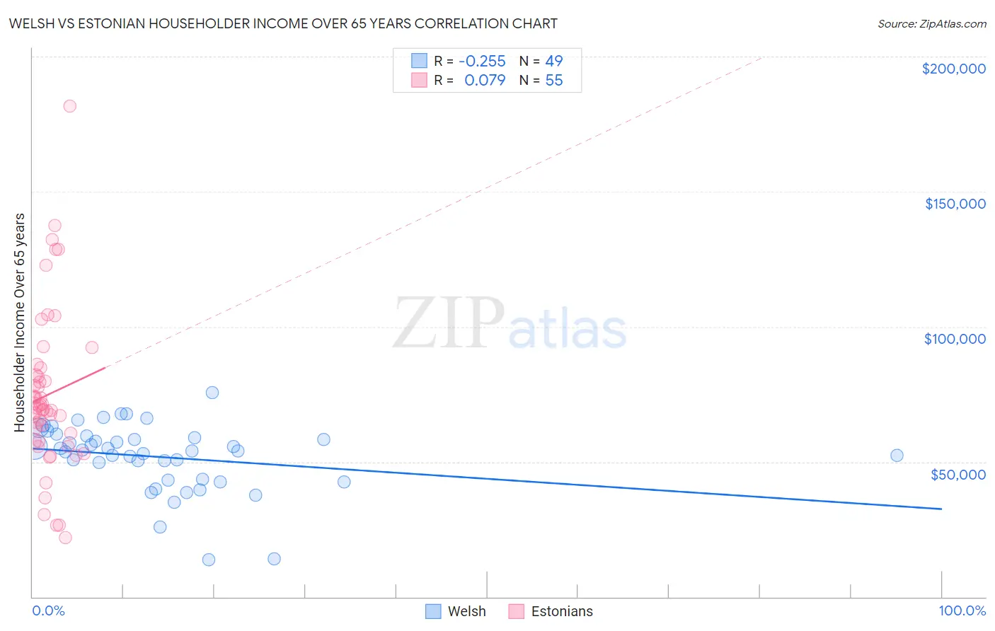 Welsh vs Estonian Householder Income Over 65 years