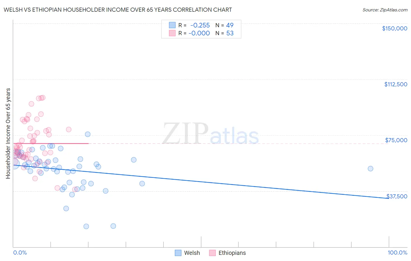 Welsh vs Ethiopian Householder Income Over 65 years