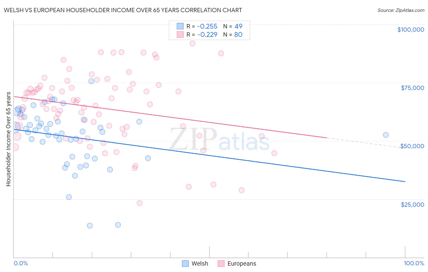 Welsh vs European Householder Income Over 65 years