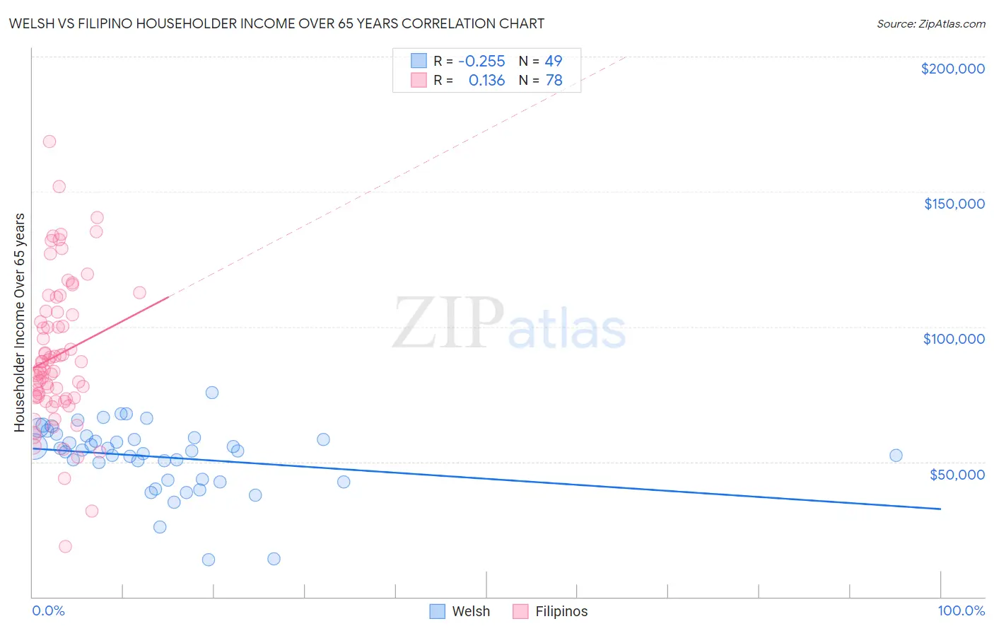 Welsh vs Filipino Householder Income Over 65 years