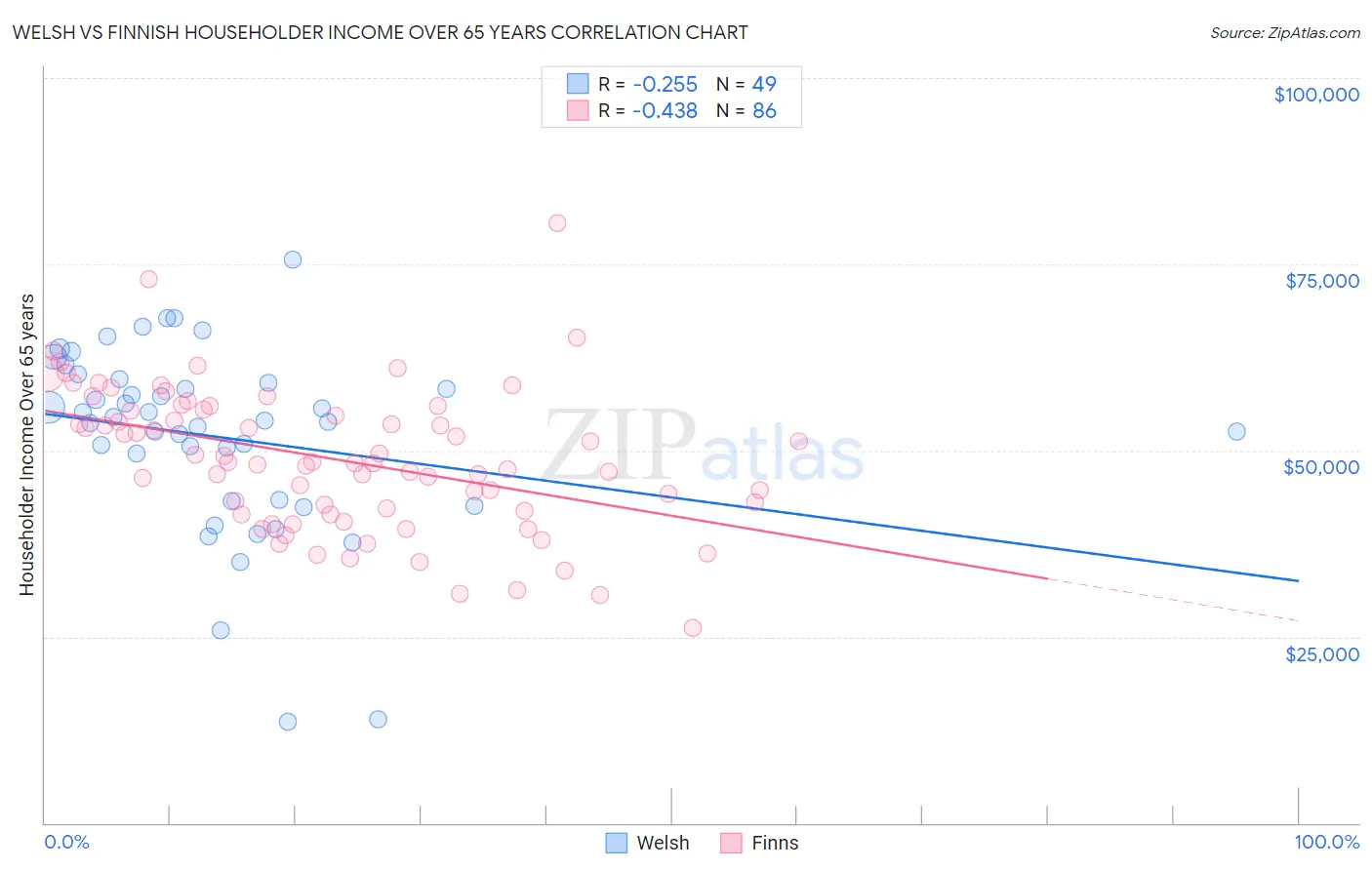 Welsh vs Finnish Householder Income Over 65 years