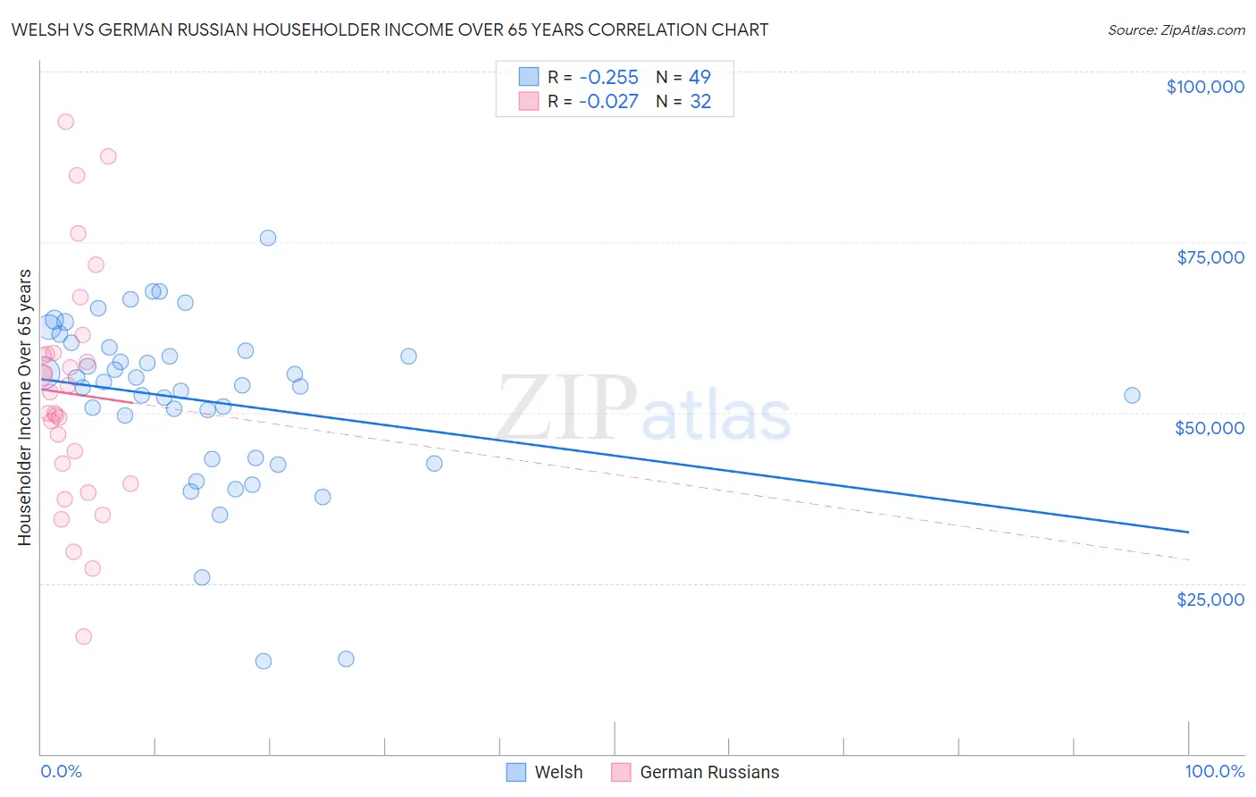 Welsh vs German Russian Householder Income Over 65 years
