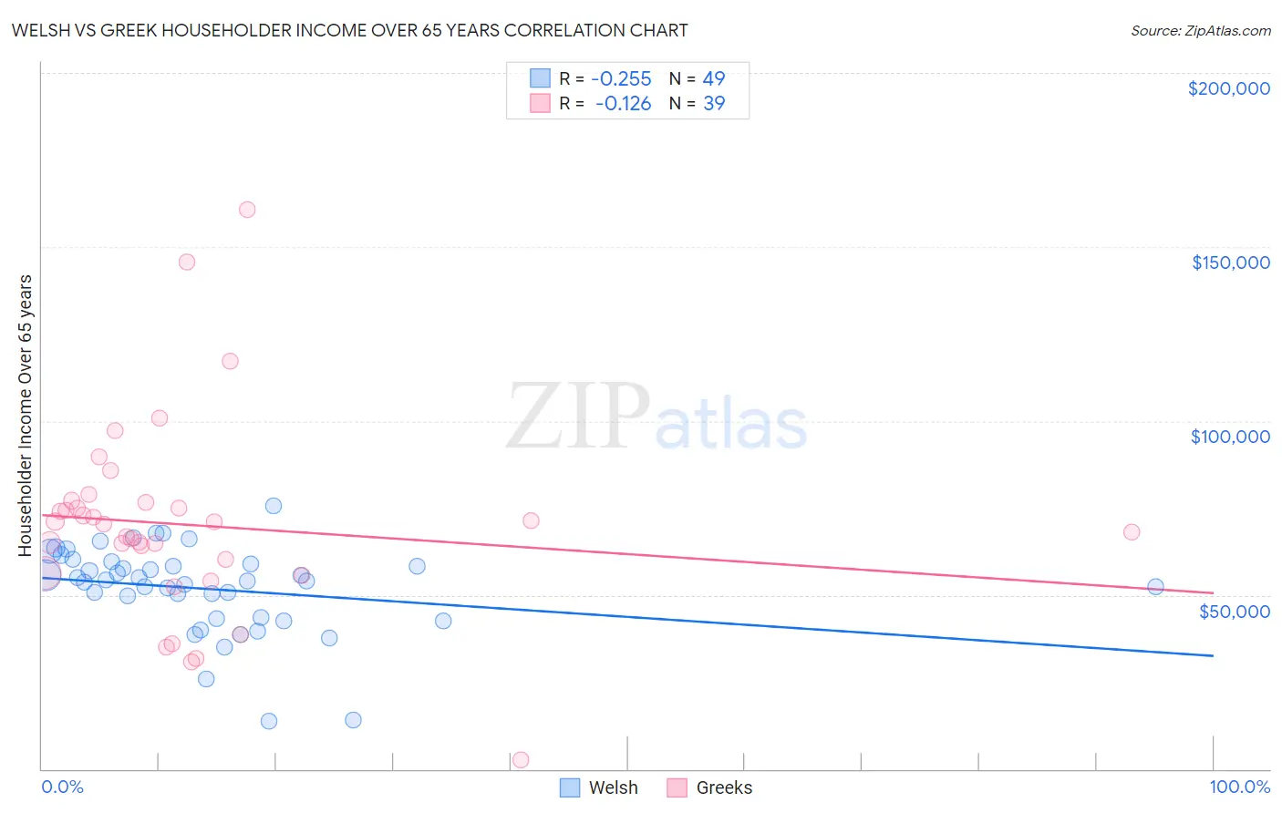 Welsh vs Greek Householder Income Over 65 years