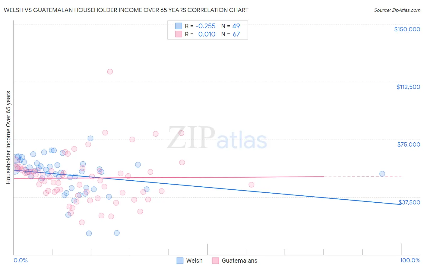 Welsh vs Guatemalan Householder Income Over 65 years