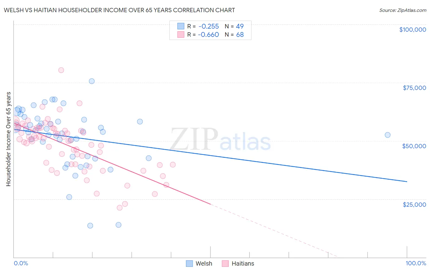 Welsh vs Haitian Householder Income Over 65 years